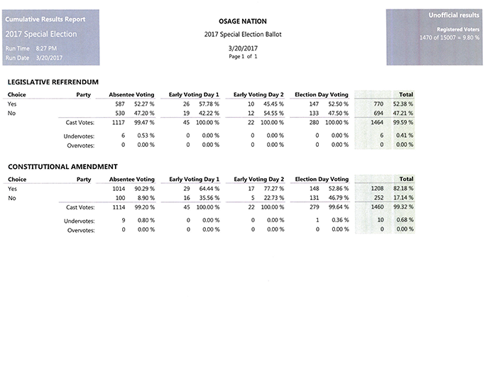 Special Election Results